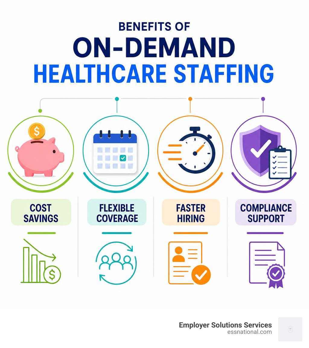 Infographic showing benefits of on-demand healthcare staffing: cost savings, flexible coverage, faster hiring, compliance Infographic showing benefits of on-demand healthcare staffing: cost savings, flexible coverage, faster hiring, compliance