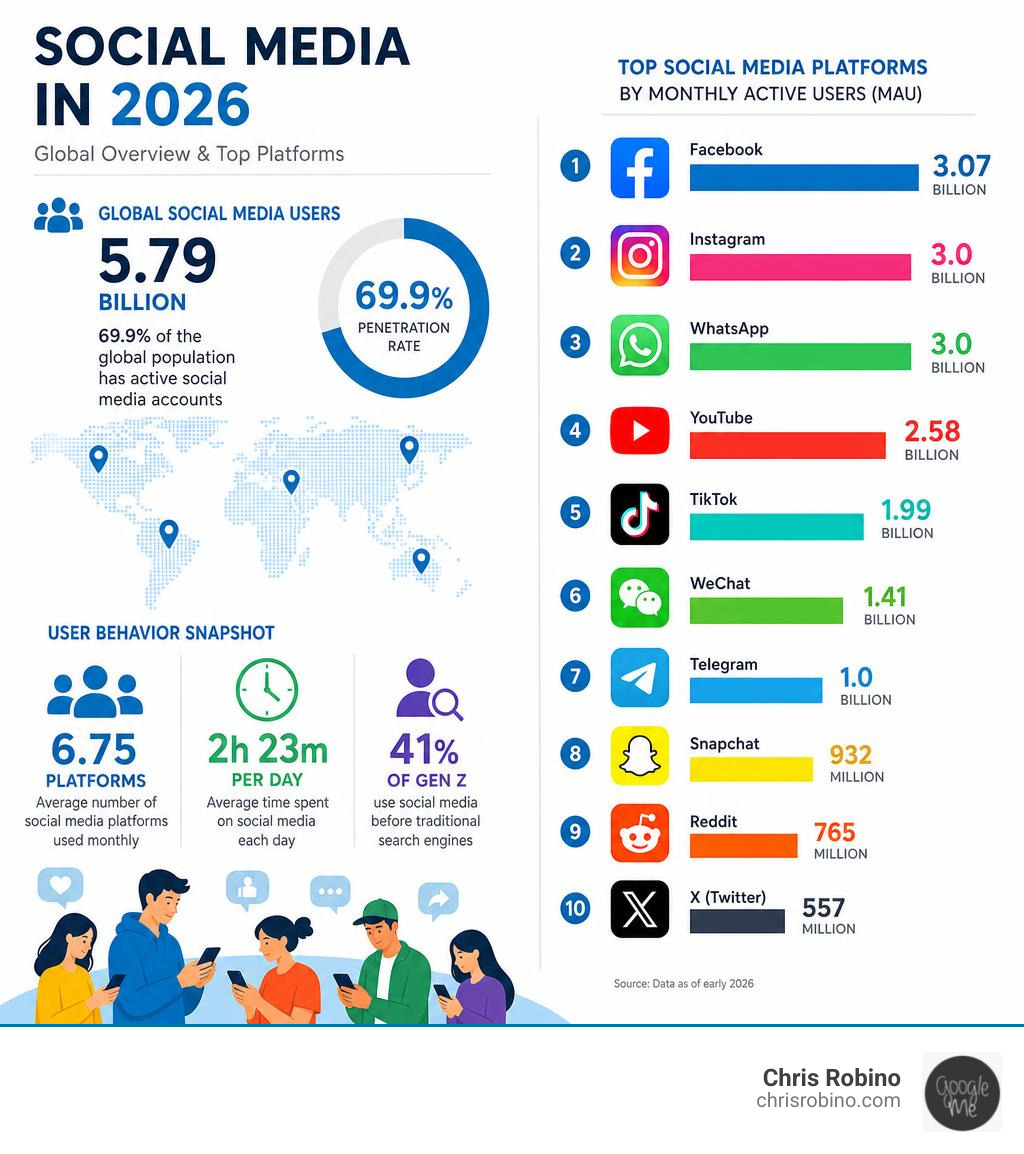 infographic showing global social media user growth, penetration rates, and top platforms by MAU in 2026 infographic