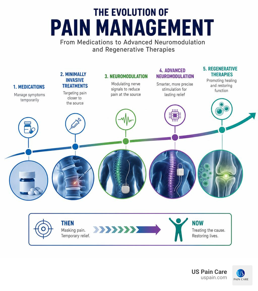Evolution of pain management from medications to advanced neuromodulation and regenerative therapies infographic