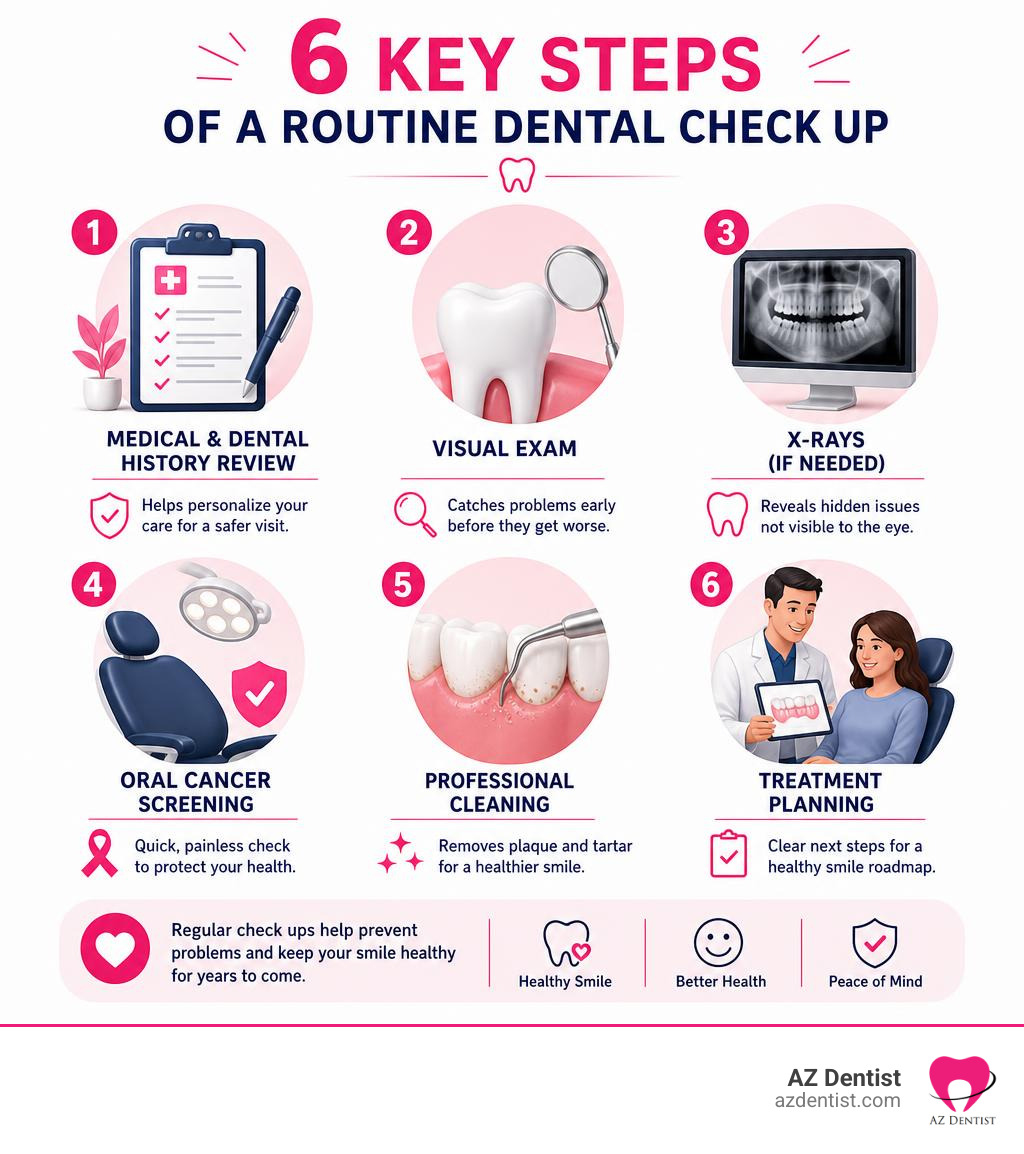 Infographic showing the 6 key steps of a routine dental check up and their benefits infographic