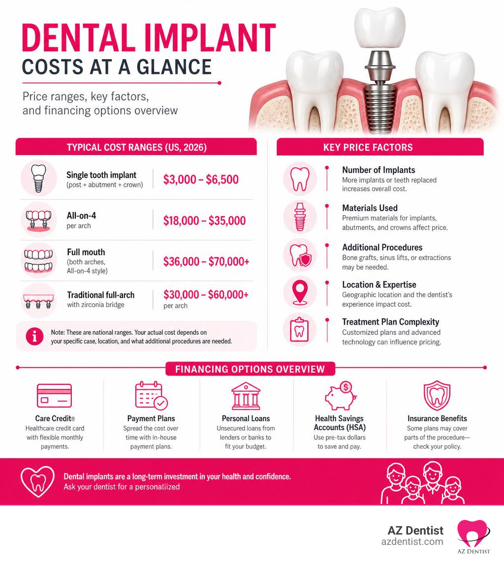 Infographic showing dental implant cost ranges, key price factors, and financing options overview infographic