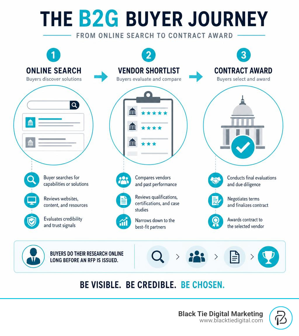 Infographic showing the B2G buyer journey from online search to vendor shortlist to contract award infographic Infographic showing the B2G buyer journey from online search to vendor shortlist to contract award infographic