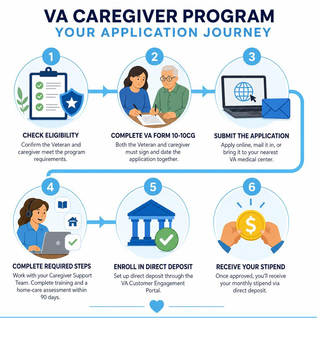 Va Star Program Apply for VA Caregiver Program: 2025 Easy Guide