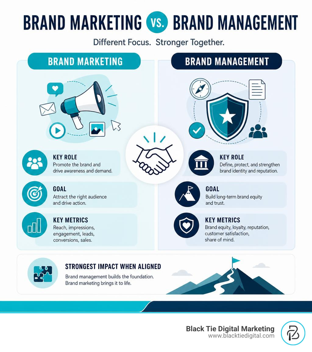 Infographic showing the difference between brand marketing and brand management with key roles, goals, and metrics