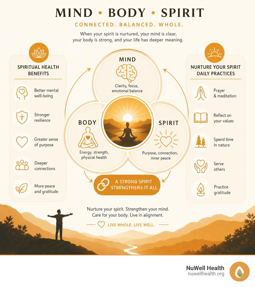 Mind body spirit connection infographic showing spiritual health benefits and practices infographic Mind body spirit connection infographic showing spiritual health benefits and practices infographic