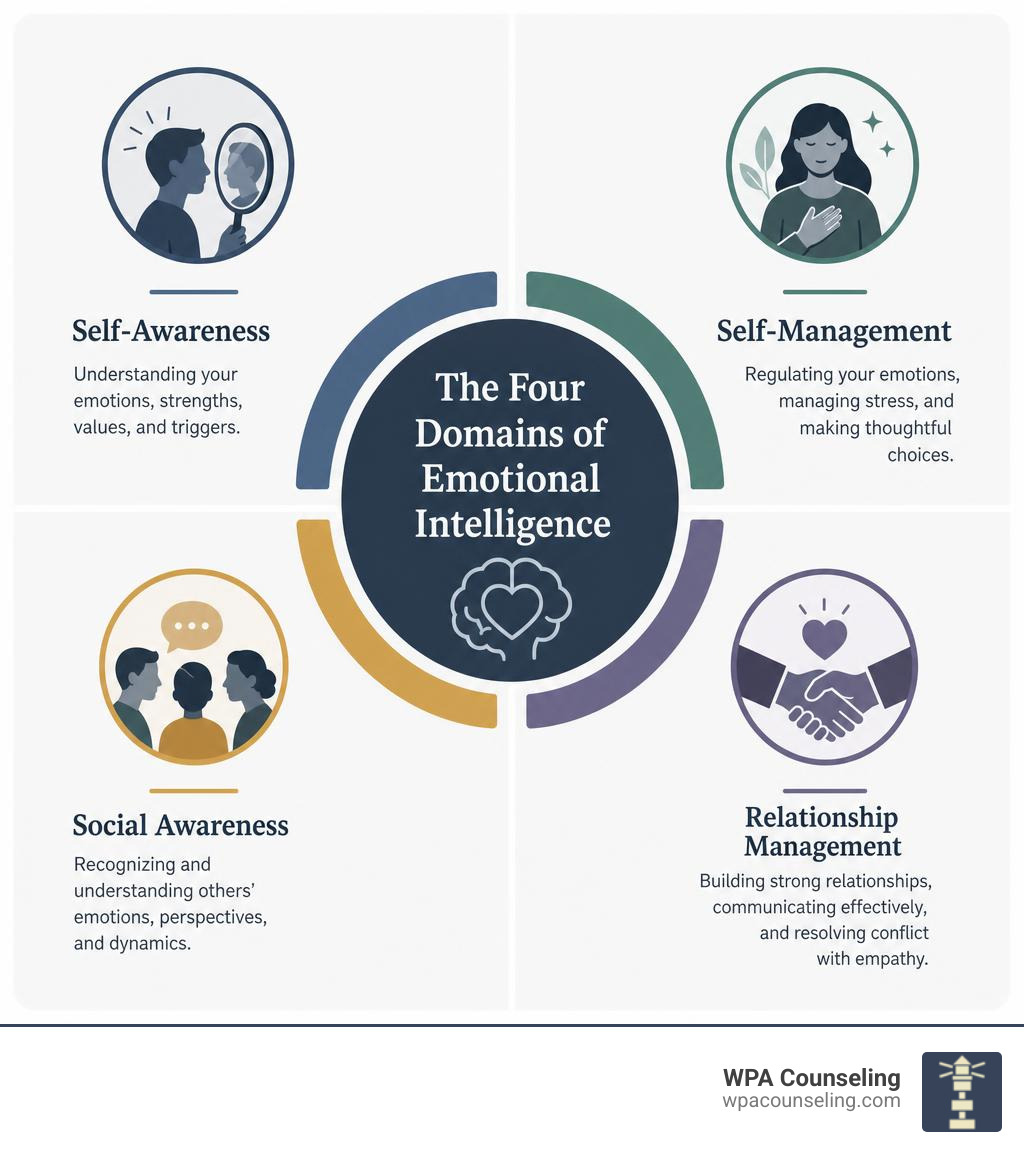 Four domains of emotional intelligence: self-awareness, self-management, social awareness, relationship management with Four domains of emotional intelligence: self-awareness, self-management, social awareness, relationship management with