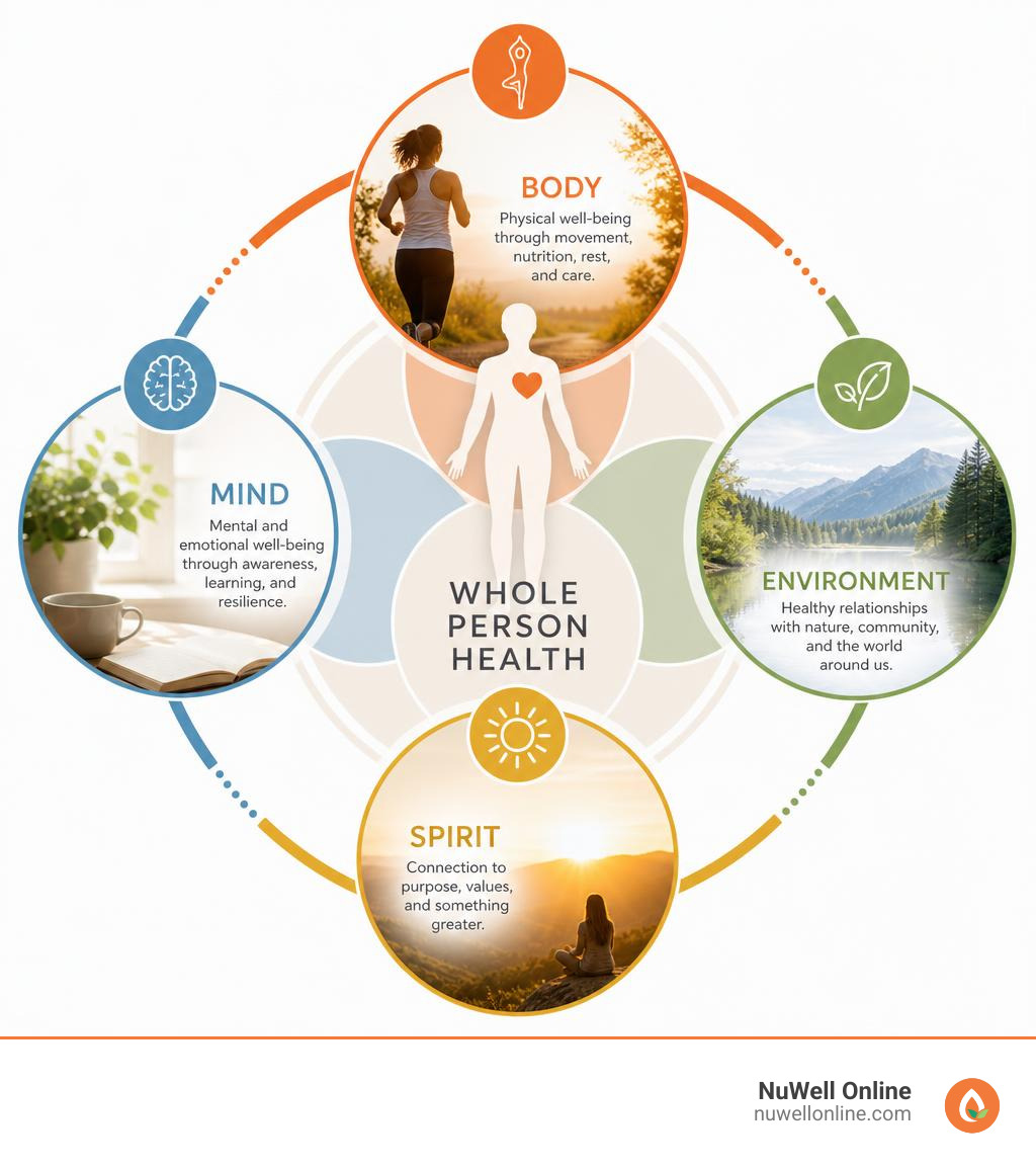 Whole-person health model showing body, mind, spirit, and environment as interconnected domains infographic