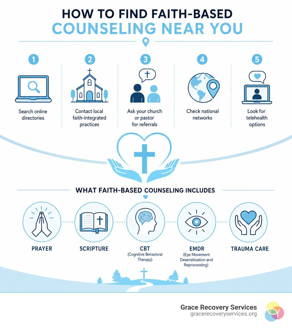 Infographic showing steps to find faith-based counseling and what it includes: prayer, scripture, CBT, EMDR, trauma care