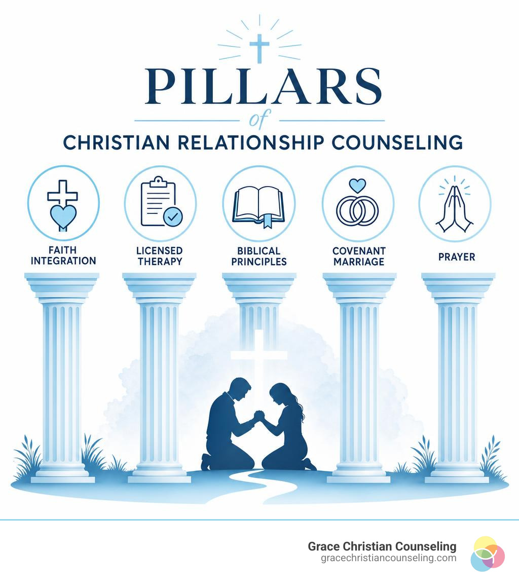 Pillars of Christian relationship counseling: faith integration, licensed therapy, biblical principles, covenant marriage