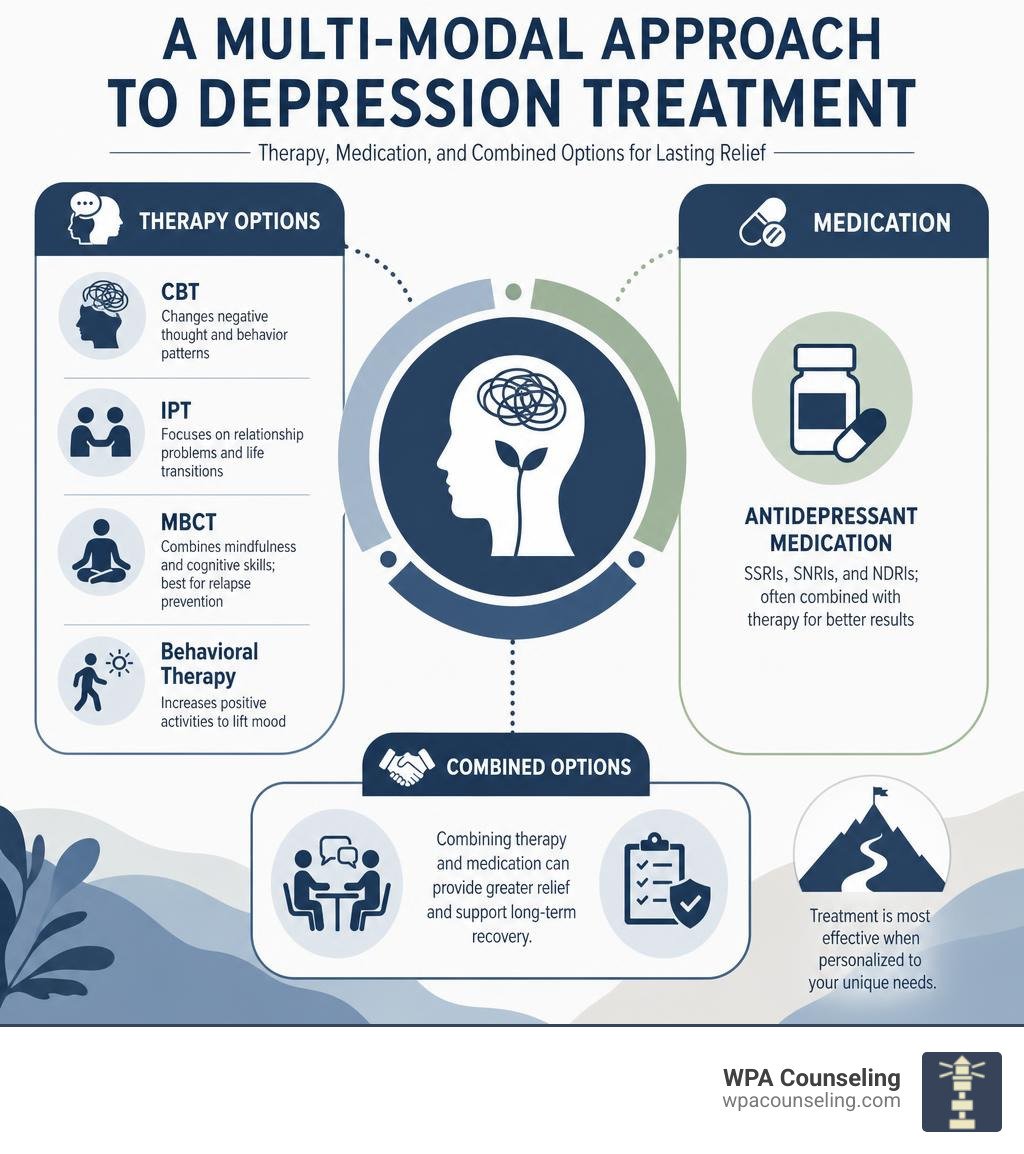 Multi-modal approach to depression treatment: therapy types, medication, and combined options infographic Multi-modal approach to depression treatment: therapy types, medication, and combined options infographic