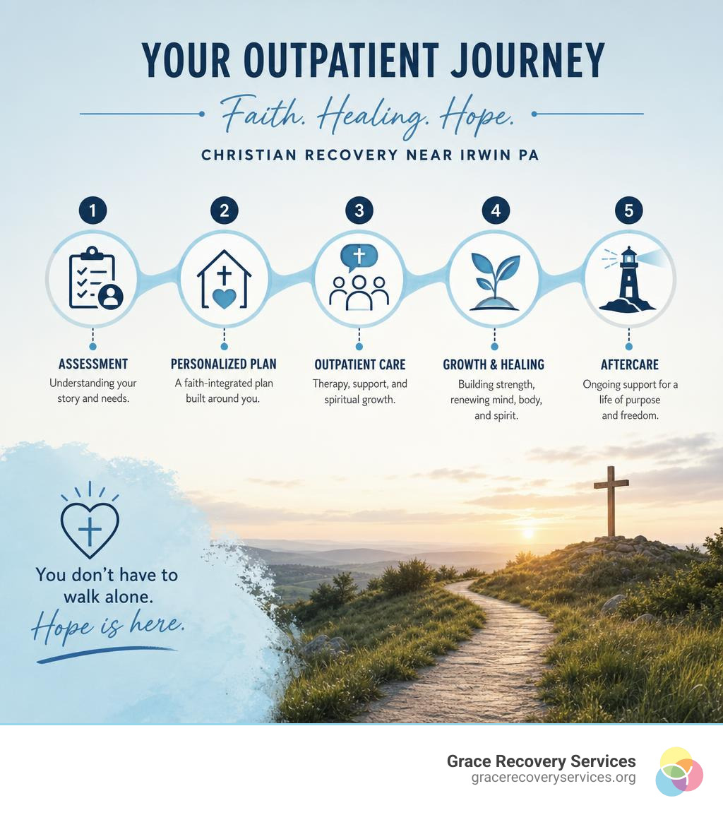 Christian recovery near Irwin PA outpatient journey infographic steps from assessment to aftercare infographic