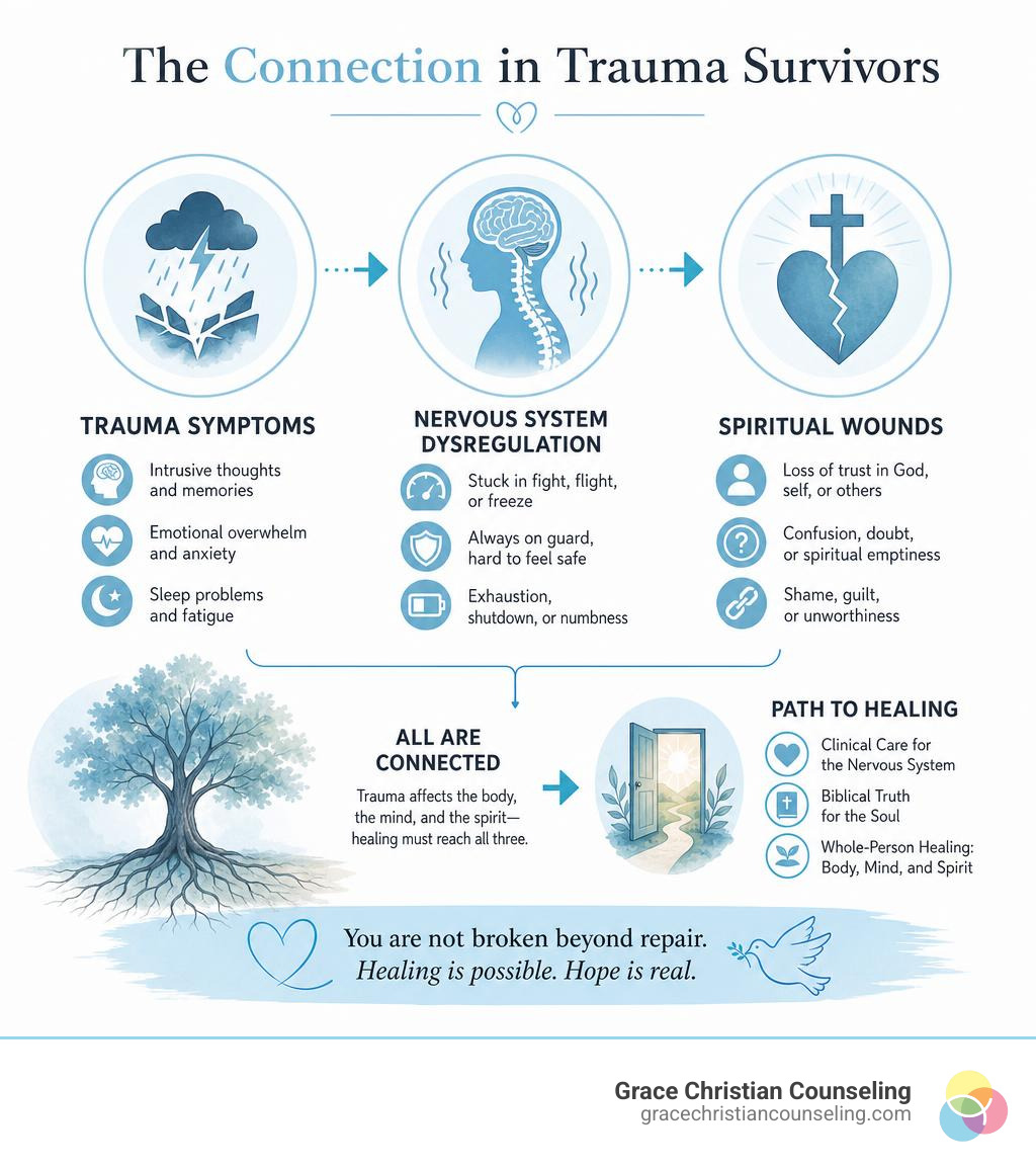 Infographic showing the connection between trauma symptoms, nervous system dysregulation, and spiritual wounds in trauma Infographic showing the connection between trauma symptoms, nervous system dysregulation, and spiritual wounds in trauma
