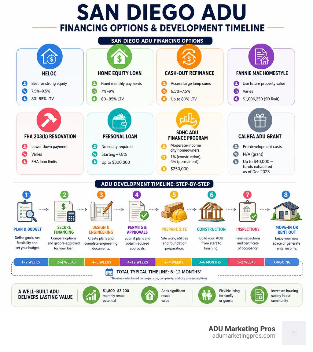 Step-by-step San Diego ADU financing options and development timeline infographic infographic