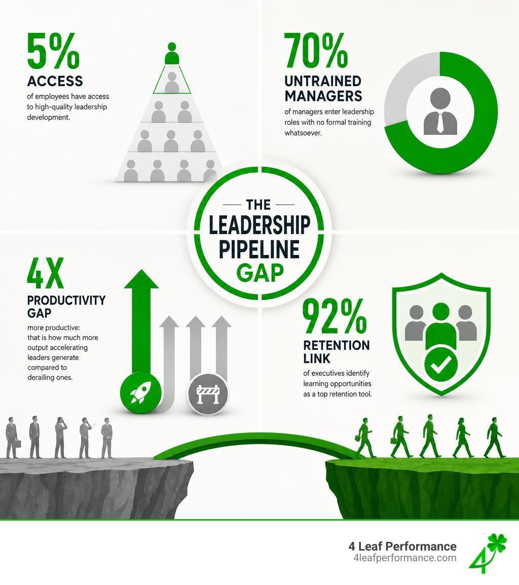 Leadership pipeline gap infographic: 5% access, 70% untrained managers, 4X productivity gap, 92% retention link infographic