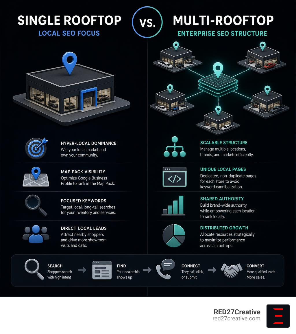 Infographic showing the difference between single rooftop local SEO focus and multi-rooftop enterprise SEO structure Infographic showing the difference between single rooftop local SEO focus and multi-rooftop enterprise SEO structure