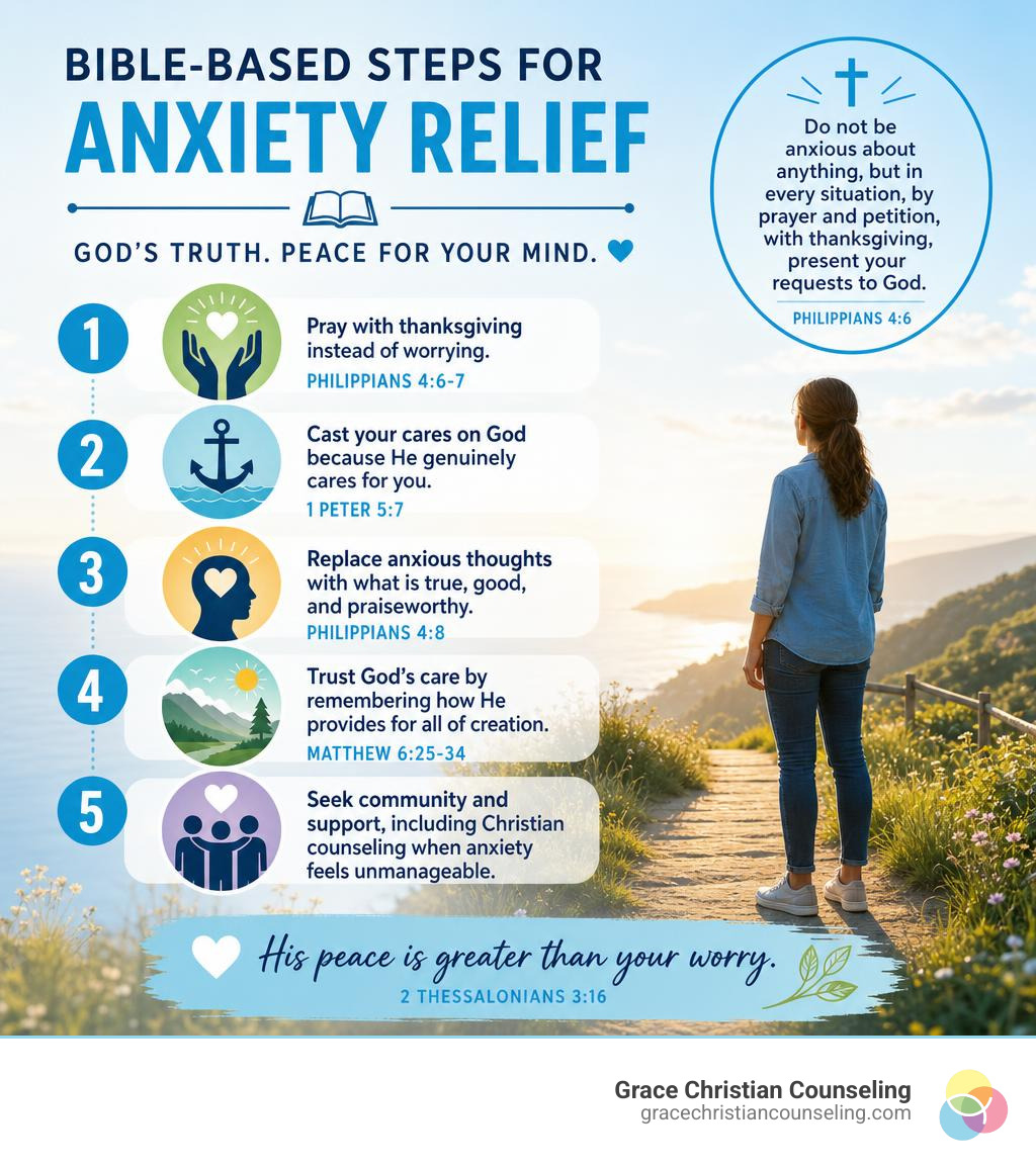 Bible-based steps for anxiety relief with key Scripture references infographic