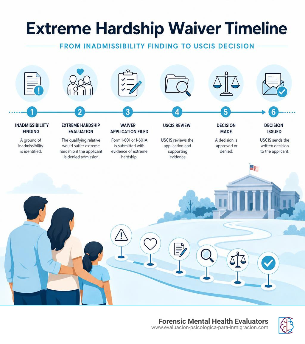 Extreme hardship waiver timeline from inadmissibility finding to USCIS decision infographic