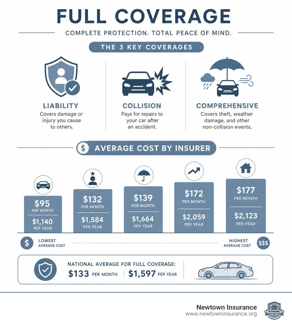 Infographic showing full coverage components: liability, collision, comprehensive, and average costs by insurer infographic