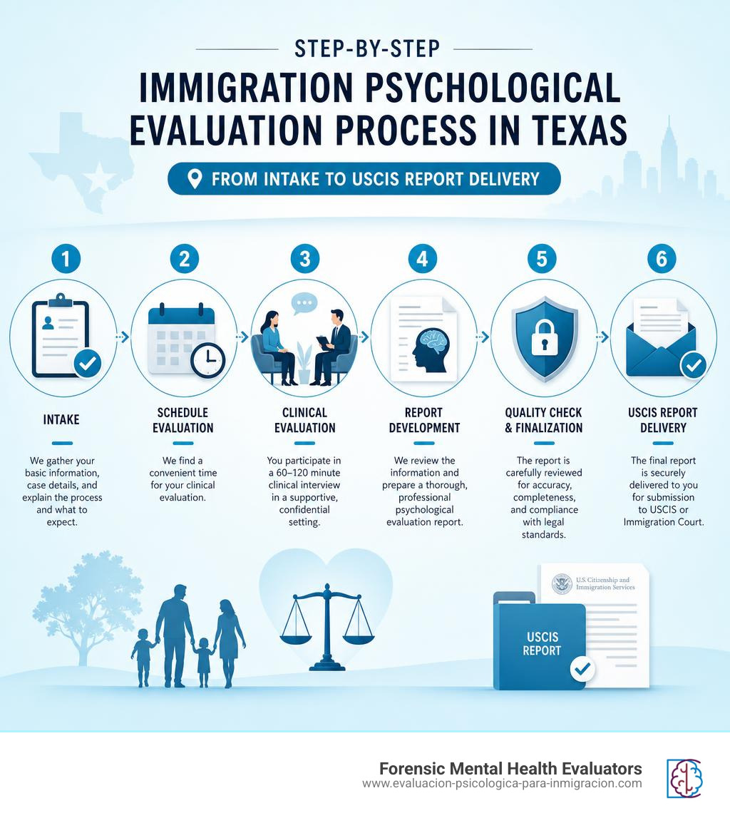Step-by-step immigration psychological evaluation process in Texas from intake to USCIS report delivery infographic