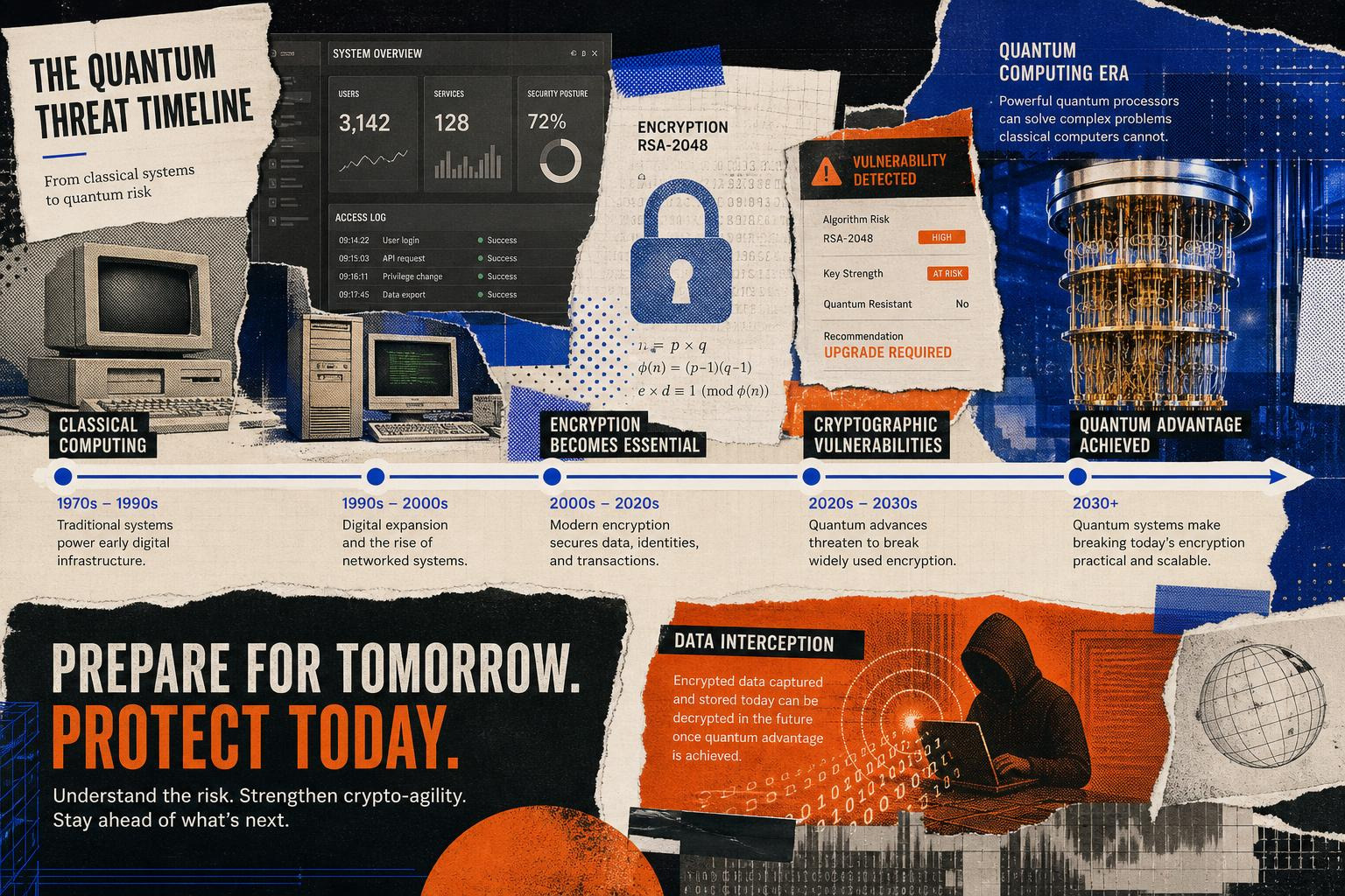 quantum threat timeline and cryptographic vulnerability analysis quantum threat timeline and cryptographic vulnerability analysis