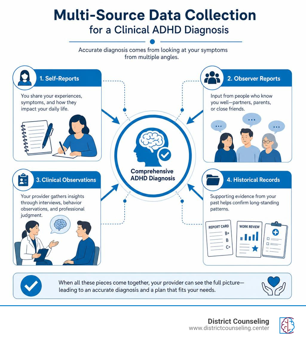 An infographic illustrating the multi-source data collection process for a clinical ADHD diagnosis infographic