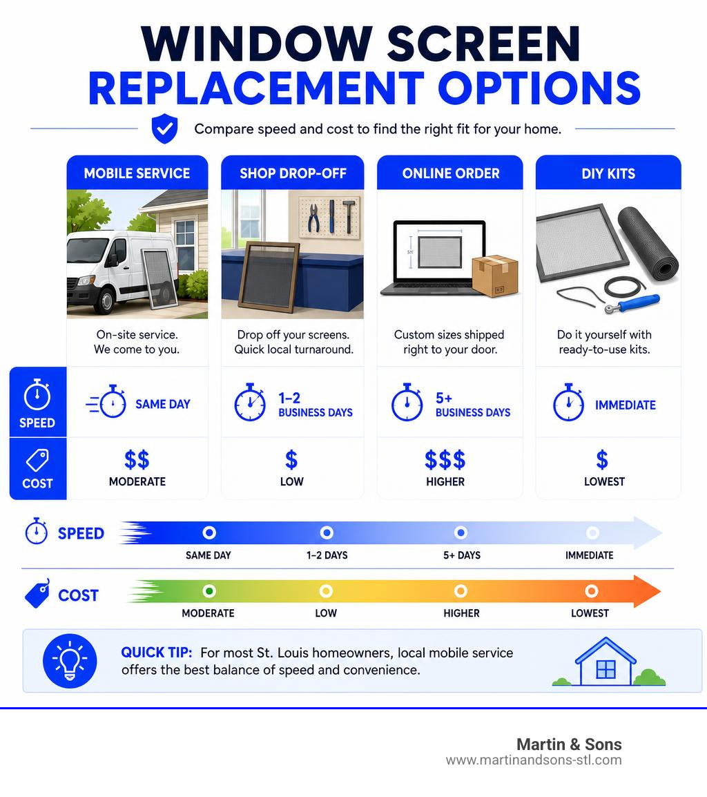 Infographic comparing window screen replacement options: mobile service, shop drop-off, online order, and DIY kits with Infographic comparing window screen replacement options: mobile service, shop drop-off, online order, and DIY kits with