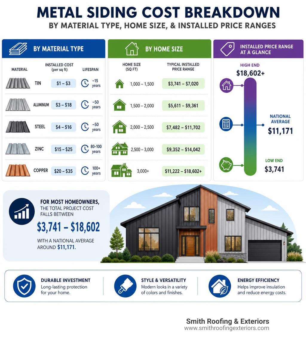 Metal siding cost breakdown infographic by material type, home size, and installed price ranges infographic Metal siding cost breakdown infographic by material type, home size, and installed price ranges infographic