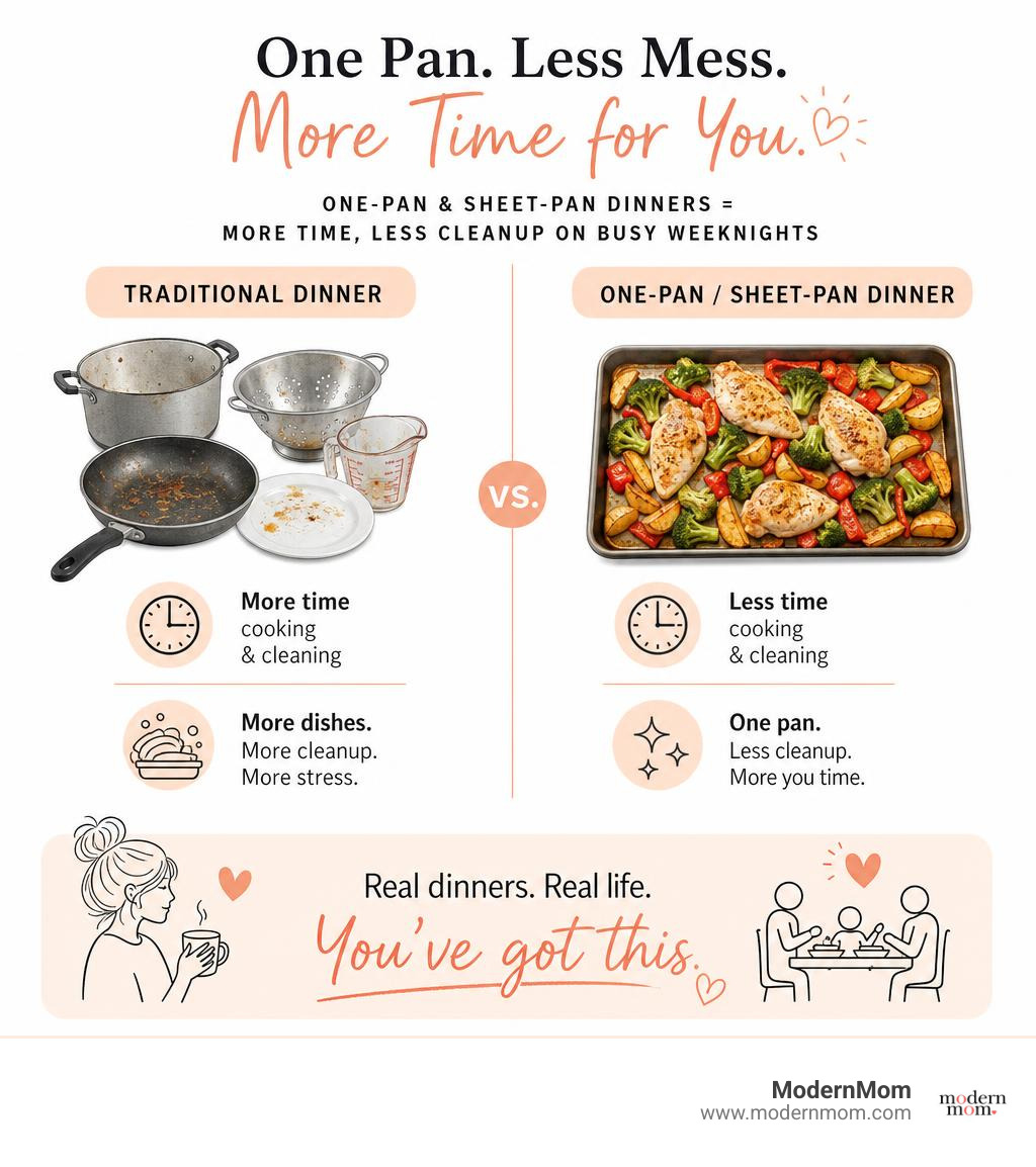 Infographic showing one-pan and sheet-pan dinners save time, reduce cleanup on busy weeknights infographic