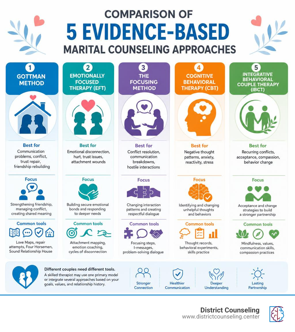 comparison of five evidence-based marital counseling approaches infographic