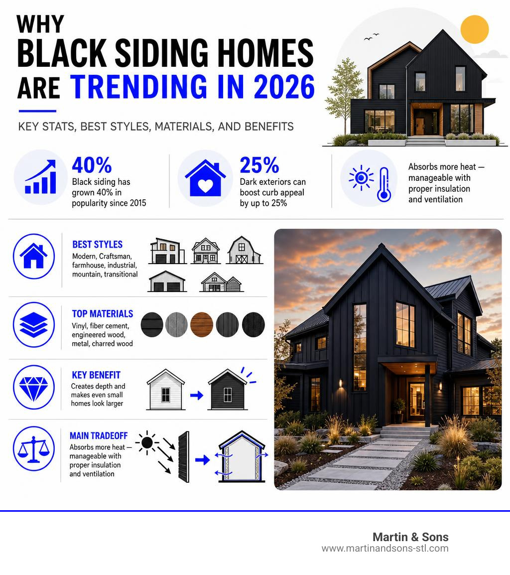 Why black siding homes are trending in 2026 — key stats, best styles, materials, and benefits infographic Why black siding homes are trending in 2026 — key stats, best styles, materials, and benefits infographic