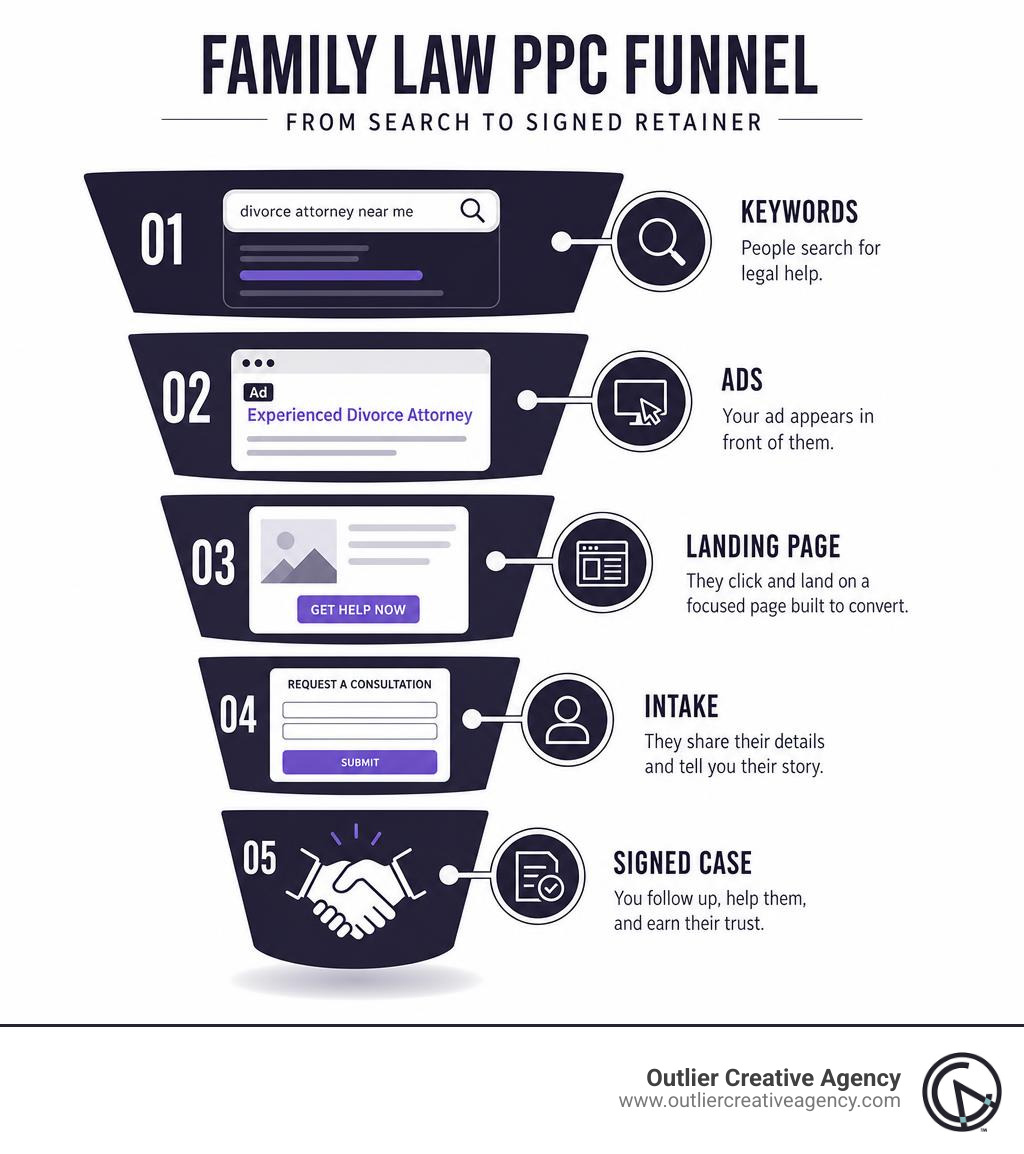 Family law PPC funnel: from search to signed retainer — keywords, ads, landing page, intake, signed case infographic