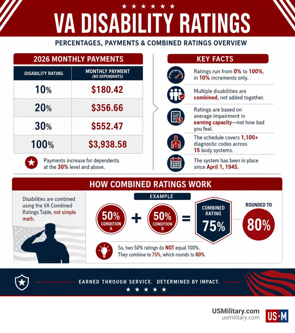 Va Rating Math VA Veteran Benefits and Rating Schedule