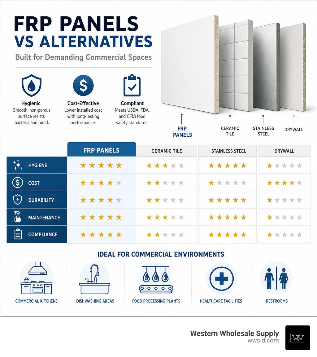 Infographic showing FRP panel benefits vs alternatives for commercial use including hygiene, cost, and compliance ratings Infographic showing FRP panel benefits vs alternatives for commercial use including hygiene, cost, and compliance ratings