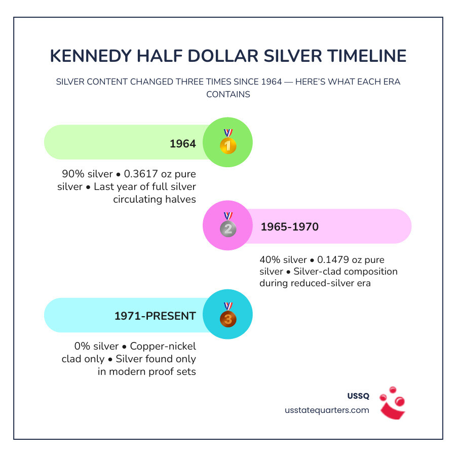 Kennedy half dollar silver content by year infographic showing 1964 90% 1965-1970 40% 1971+ clad modern proofs infographic