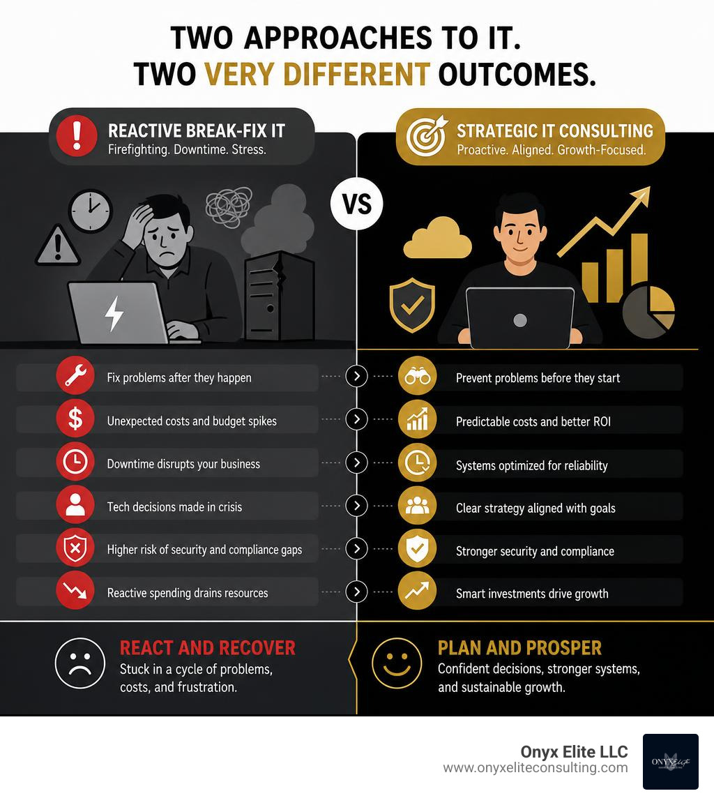 Infographic comparing reactive break-fix IT vs strategic IT consulting for small businesses infographic