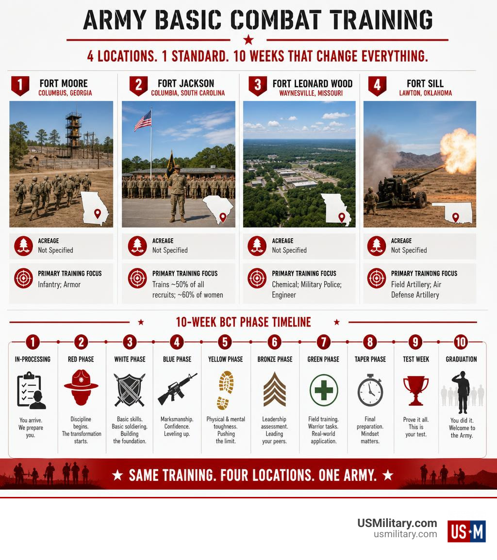 Infographic showing the four Army BCT locations, their acreage, primary training focus, and 10-week phase timeline