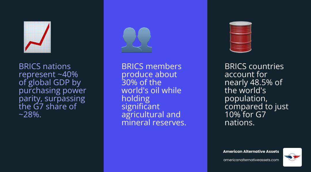Infographic: BRICS vs G7 GDP growth, population share, and economic scale comparison infographic