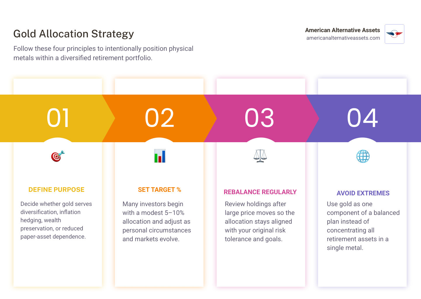 Infographic showing gold allocation, diversification, inflation hedge, and rebalancing infographic