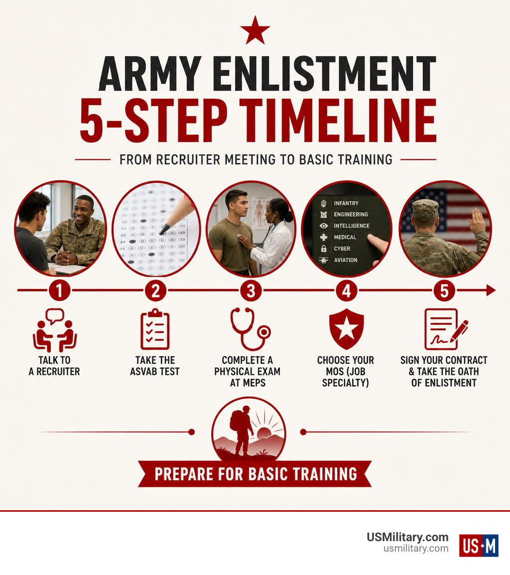 Army enlistment timeline infographic showing 5 steps from recruiter meeting to Basic Training infographic Army enlistment timeline infographic showing 5 steps from recruiter meeting to Basic Training infographic