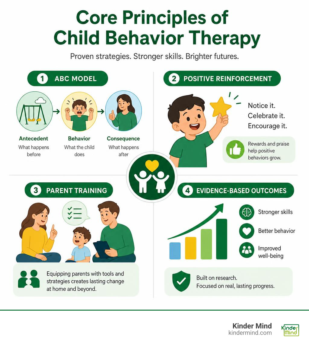 Core principles of child behavior therapy infographic: ABC model, positive reinforcement, parent training, evidence-based