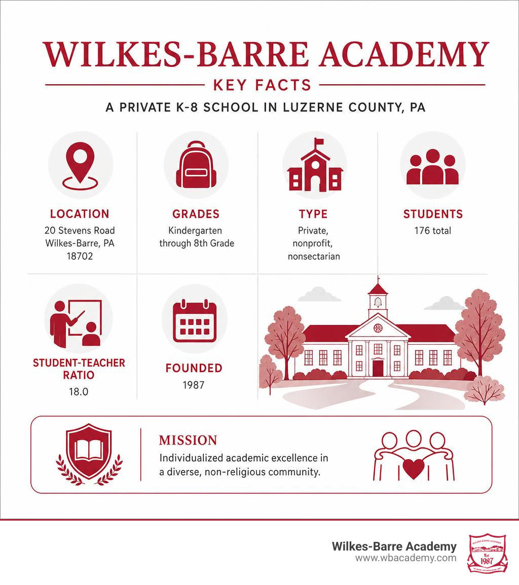 Infographic: Key facts about Wilkes-Barre Academy private K-8 school in Luzerne County PA infographic