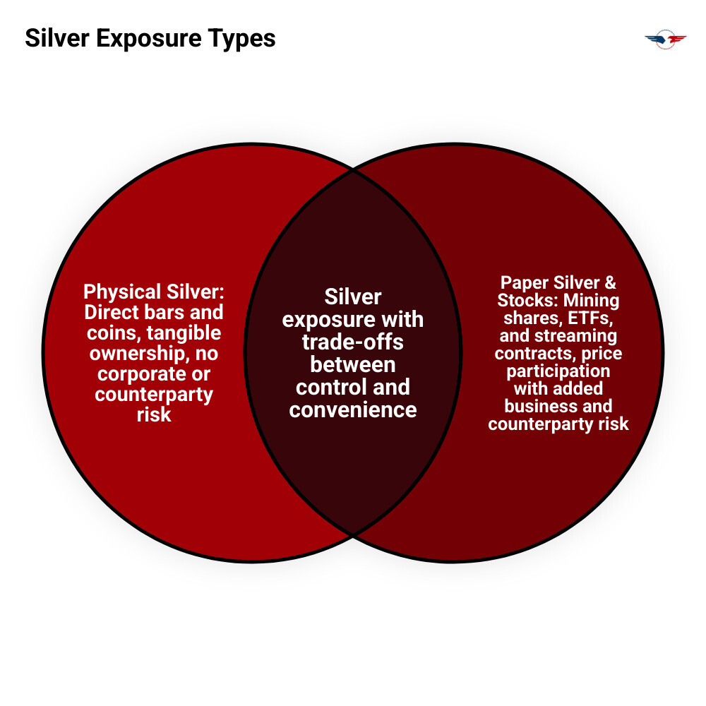 Physical silver vs silver stocks vs paper silver comparison infographic showing direct ownership benefits infographic
