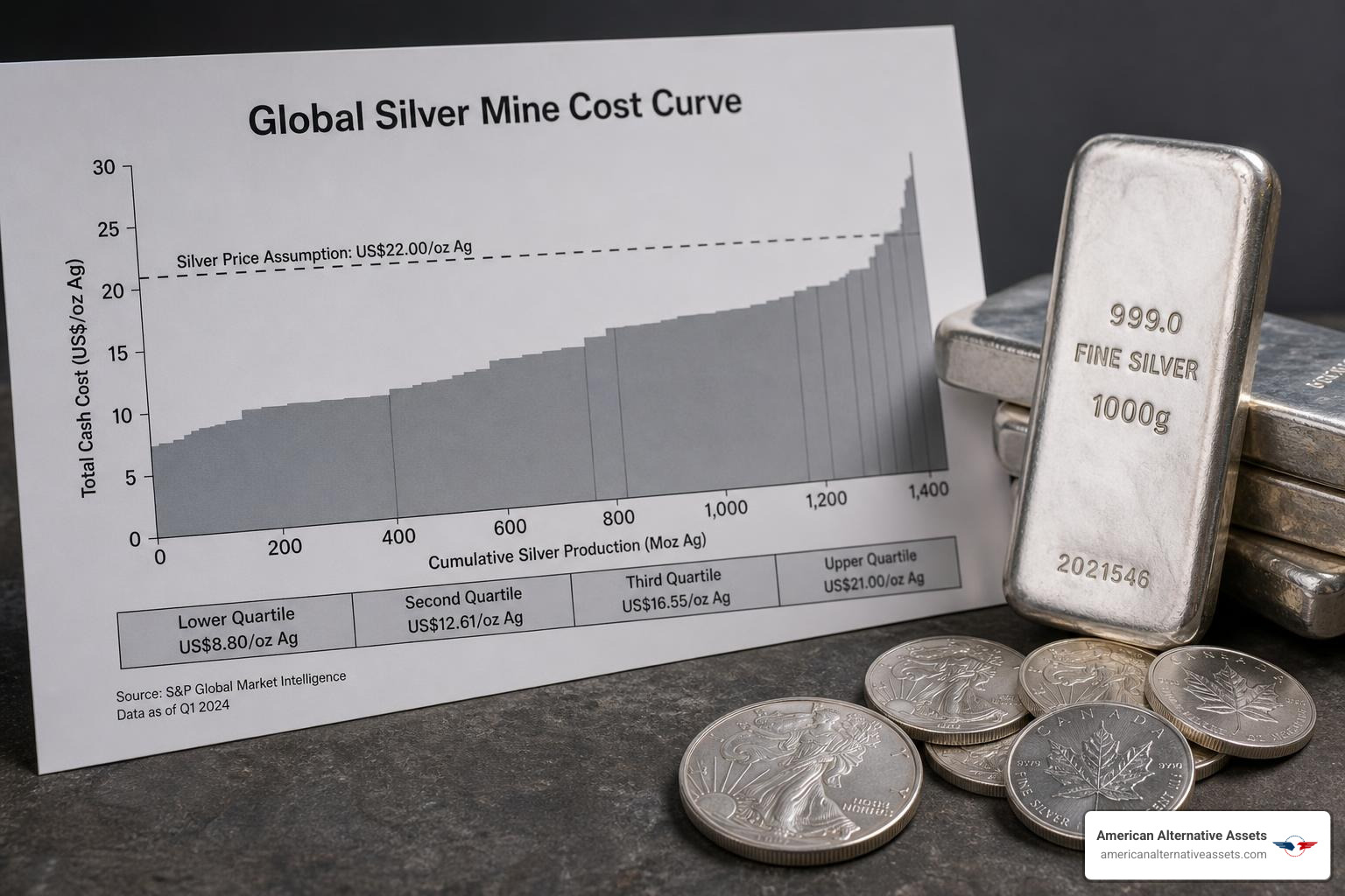 silver mine cost curve beside physical silver bullion