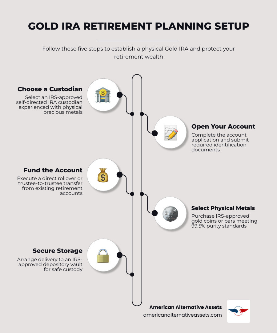 Gold IRA retirement planning setup process from account opening to metal storage infographic infographic