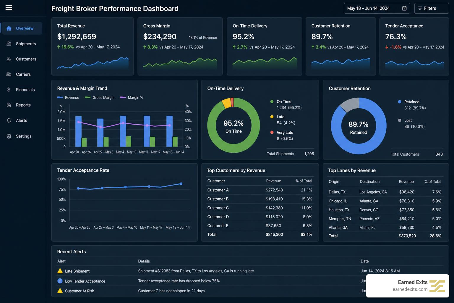 Freight broker KPI dashboard with revenue, margin, delivery, retention, and tender metrics