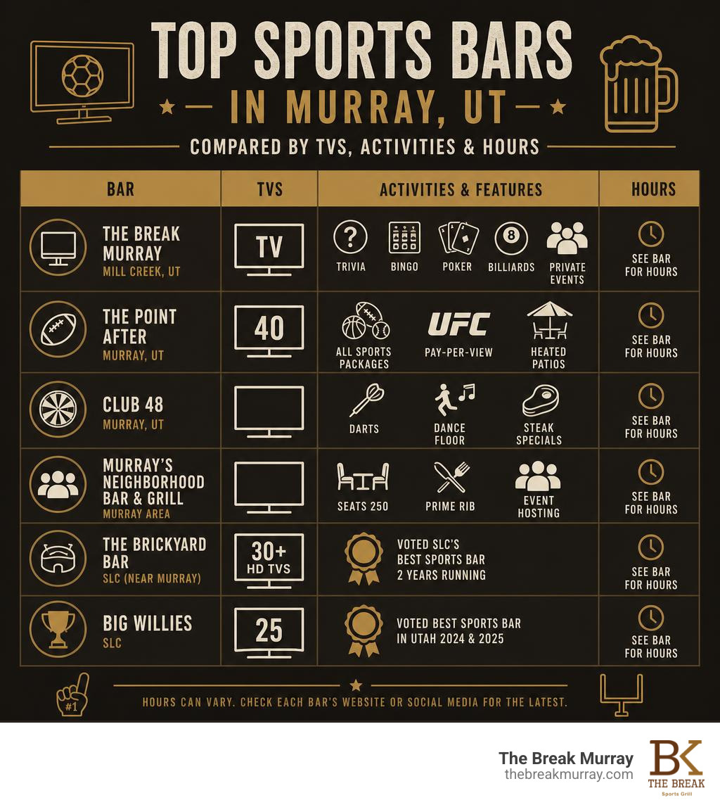infographic comparing top sports bars in Murray UT by TVs, activities, and hours infographic