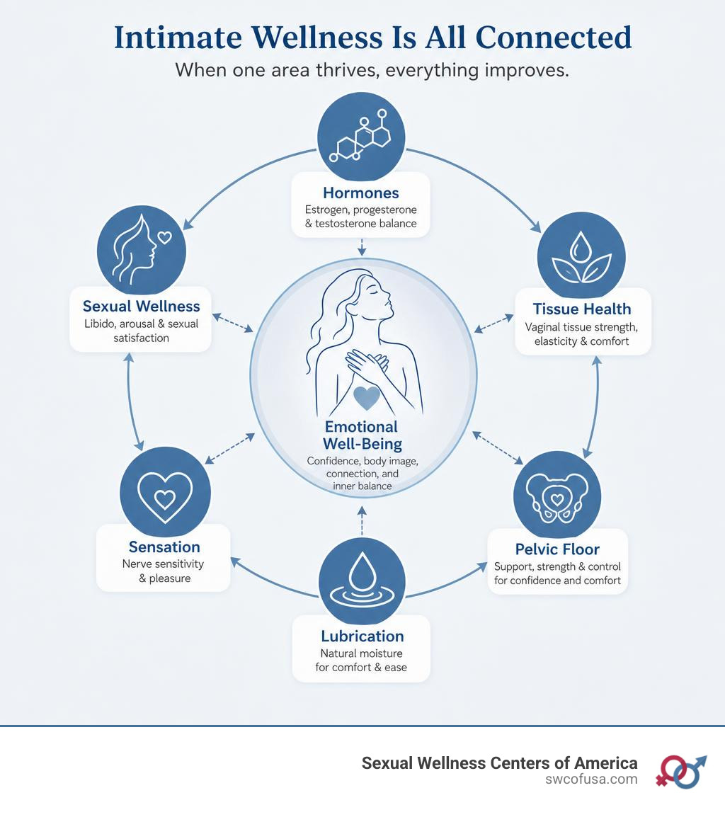 Intimate wellness connection between hormones, tissue health, pelvic floor, lubrication, sensation, and emotional well-being Intimate wellness connection between hormones, tissue health, pelvic floor, lubrication, sensation, and emotional well-being