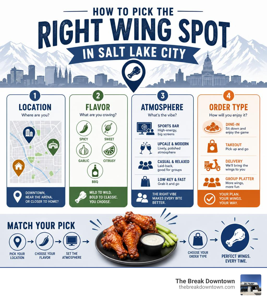 Infographic: How to pick the right wing spot in Salt Lake City by location, flavor, atmosphere, and order type infographic