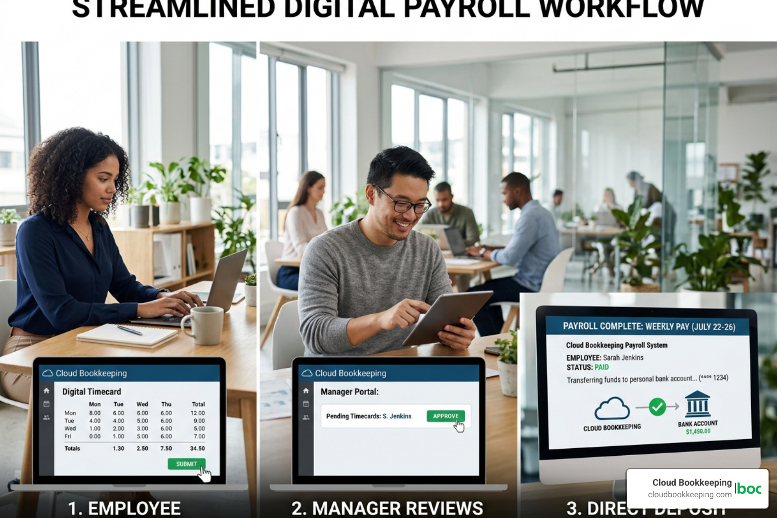 payroll workflow from time entry to approval to direct deposit
