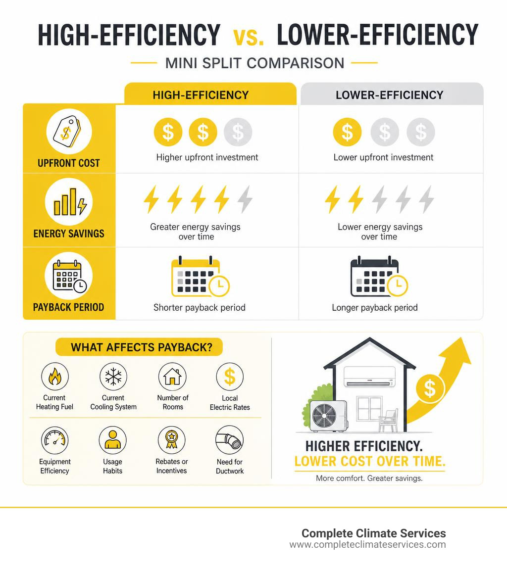 Infographic comparing high efficiency mini split upfront cost, energy savings, and payback period infographic Infographic comparing high efficiency mini split upfront cost, energy savings, and payback period infographic